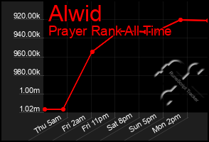 Total Graph of Alwid