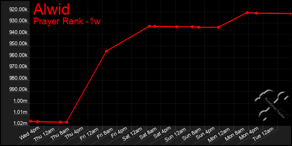 Last 7 Days Graph of Alwid