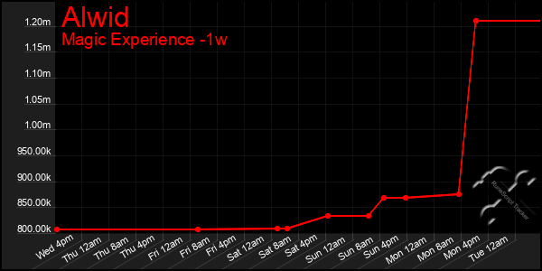 Last 7 Days Graph of Alwid