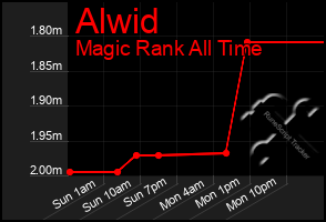 Total Graph of Alwid