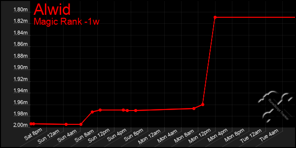 Last 7 Days Graph of Alwid