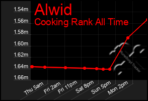 Total Graph of Alwid