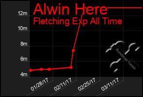 Total Graph of Alwin Here