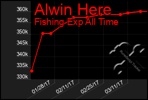 Total Graph of Alwin Here