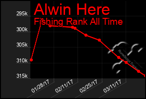 Total Graph of Alwin Here