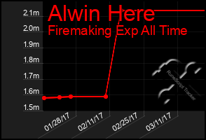 Total Graph of Alwin Here