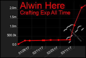 Total Graph of Alwin Here
