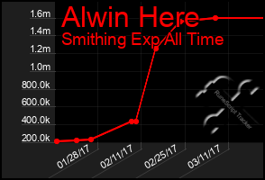 Total Graph of Alwin Here