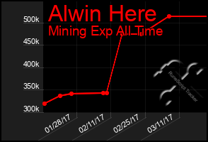 Total Graph of Alwin Here