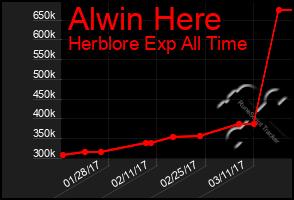 Total Graph of Alwin Here