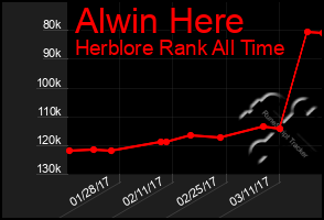 Total Graph of Alwin Here