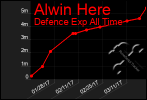 Total Graph of Alwin Here