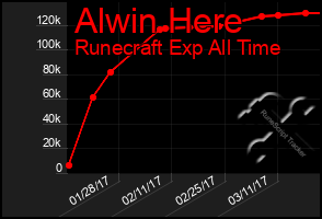 Total Graph of Alwin Here