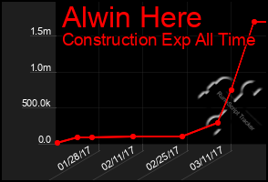Total Graph of Alwin Here
