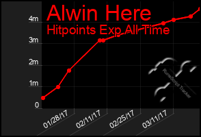 Total Graph of Alwin Here