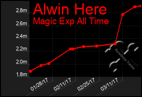 Total Graph of Alwin Here