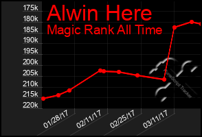 Total Graph of Alwin Here