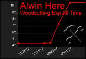 Total Graph of Alwin Here