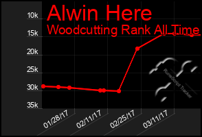 Total Graph of Alwin Here