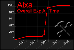 Total Graph of Alxa