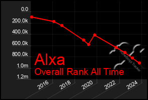 Total Graph of Alxa