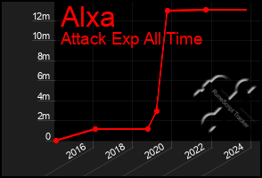 Total Graph of Alxa