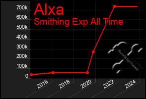 Total Graph of Alxa