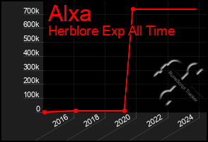 Total Graph of Alxa