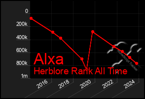 Total Graph of Alxa