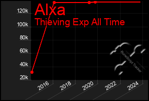 Total Graph of Alxa