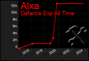 Total Graph of Alxa