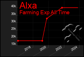 Total Graph of Alxa