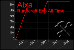 Total Graph of Alxa