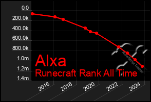 Total Graph of Alxa