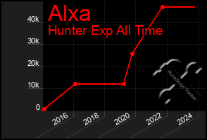 Total Graph of Alxa