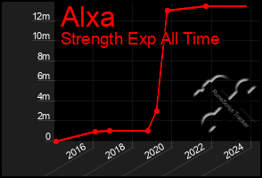 Total Graph of Alxa