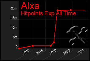 Total Graph of Alxa