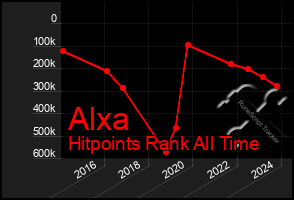 Total Graph of Alxa