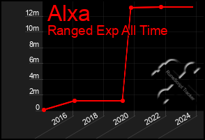 Total Graph of Alxa