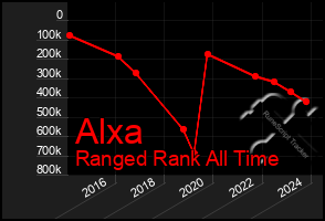 Total Graph of Alxa