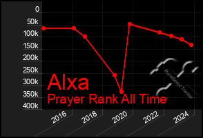 Total Graph of Alxa