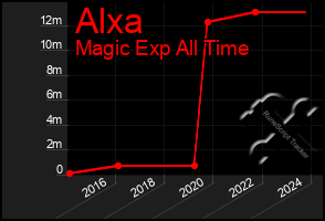 Total Graph of Alxa