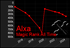 Total Graph of Alxa