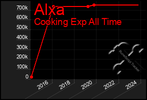 Total Graph of Alxa