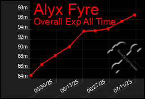 Total Graph of Alyx Fyre