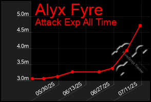 Total Graph of Alyx Fyre