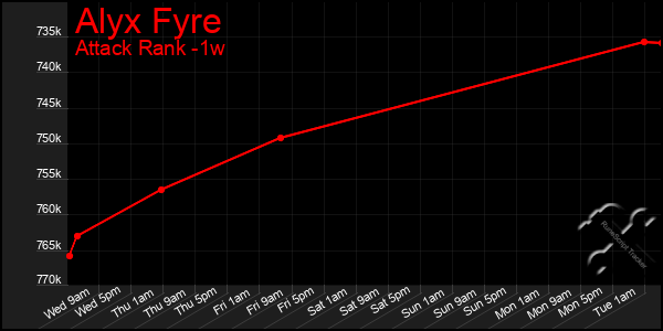 Last 7 Days Graph of Alyx Fyre