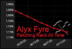Total Graph of Alyx Fyre