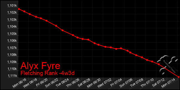 Last 31 Days Graph of Alyx Fyre