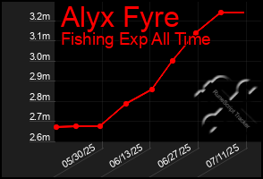 Total Graph of Alyx Fyre